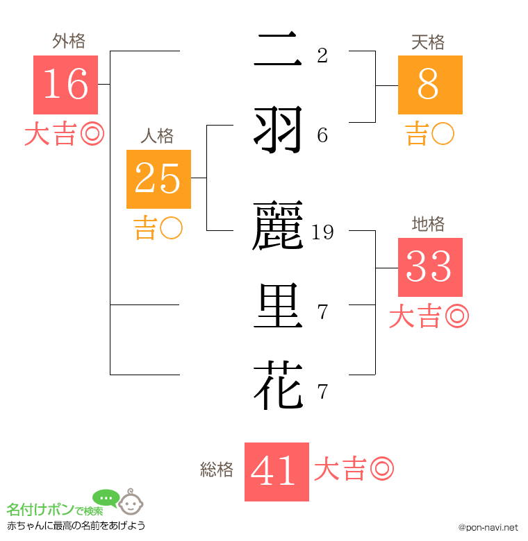 二羽 麗里花さんの姓名判断結果