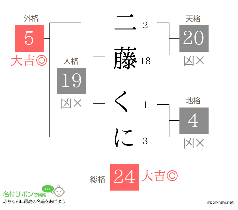 二藤 くにさんの姓名判断結果