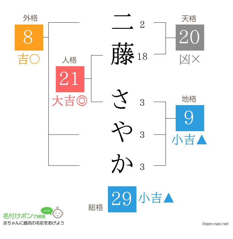 二藤 さやかさんの姓名判断結果