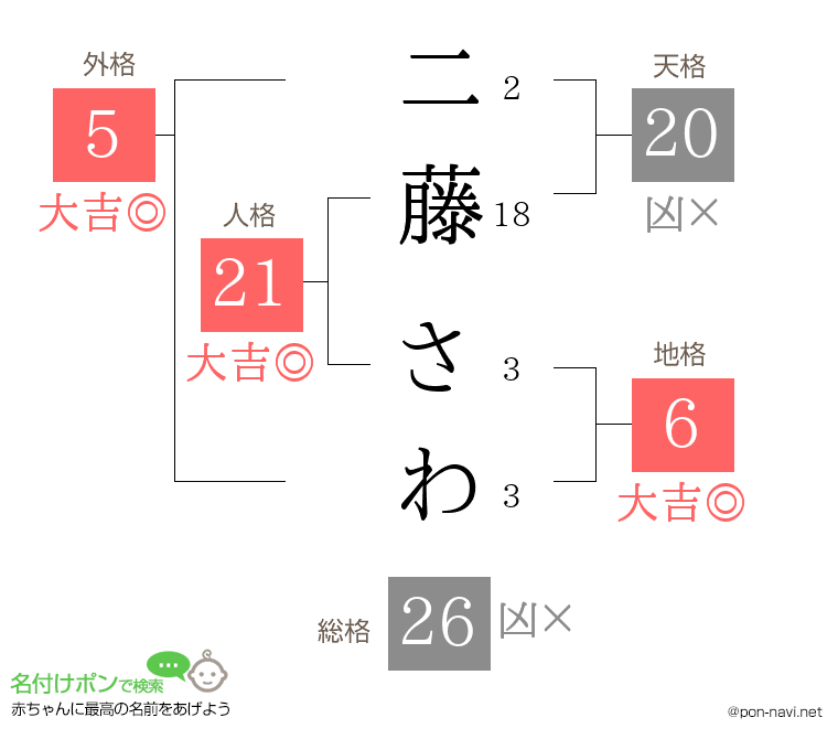 二藤 さわさんの姓名判断結果