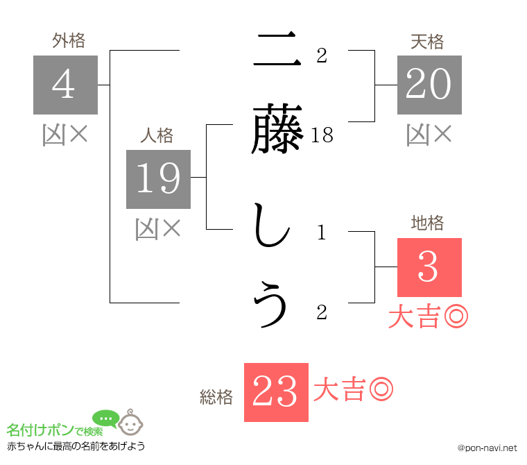二藤 しうさんの姓名判断結果