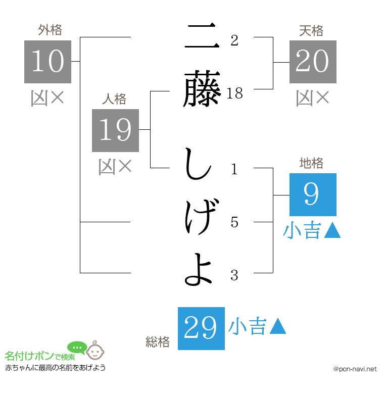二藤 しげよさんの姓名判断結果