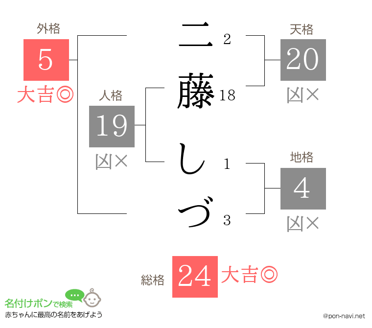 二藤 しづさんの姓名判断結果