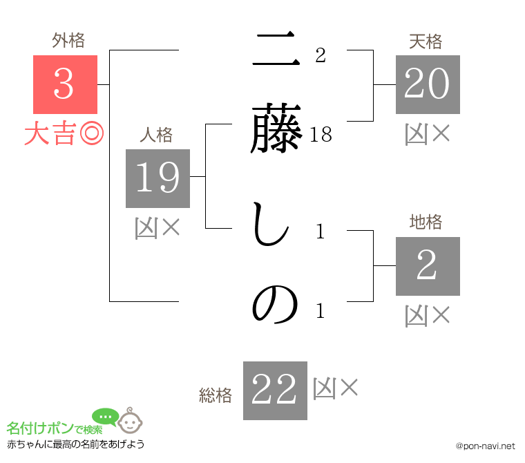 二藤 しのさんの姓名判断結果