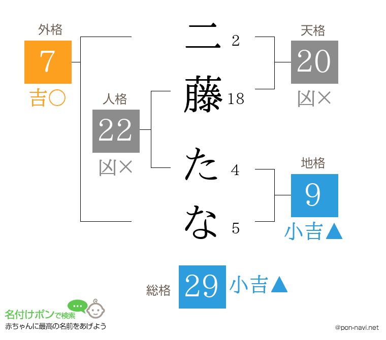 二藤 たなさんの姓名判断結果