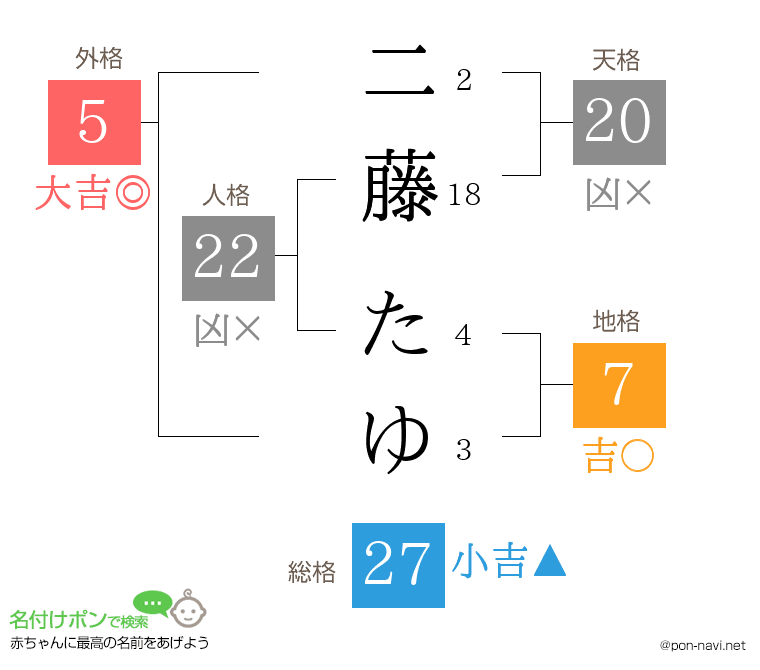 二藤 たゆさんの姓名判断結果