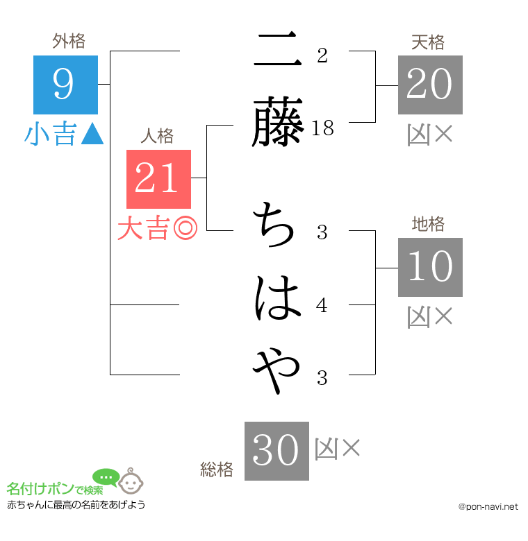 二藤 ちはやさんの姓名判断結果
