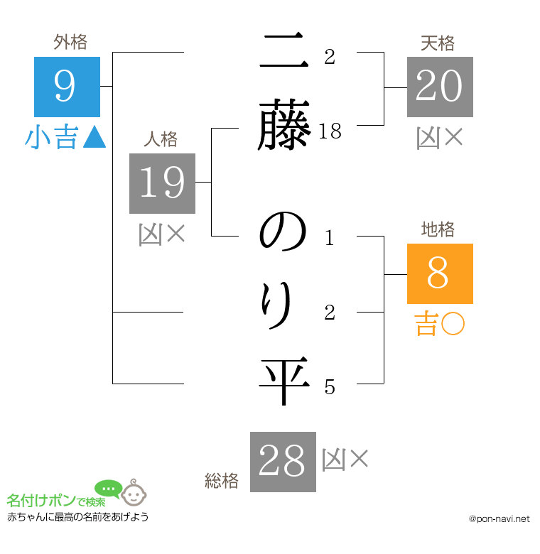 二藤 のり平さんの姓名判断結果