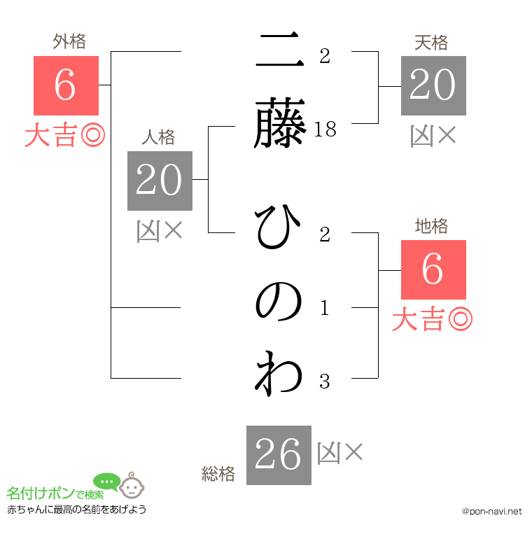 二藤 ひのわさんの姓名判断結果