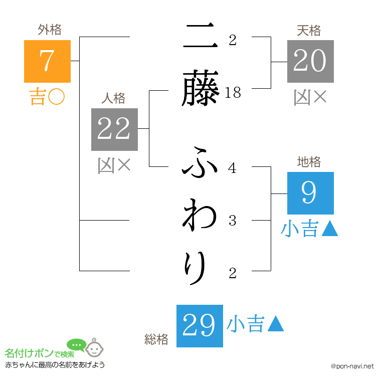 二藤 ふわりさんの姓名判断結果