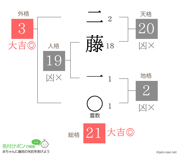 二藤 一さんの姓名判断結果