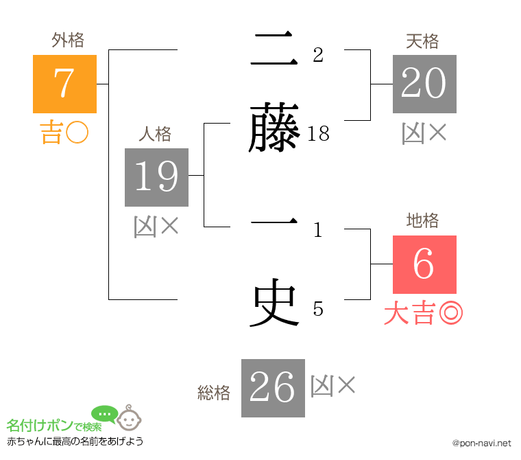 二藤 一史さんの姓名判断結果
