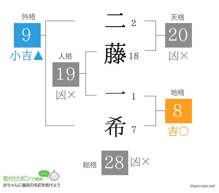 二藤 一希さんの姓名判断結果