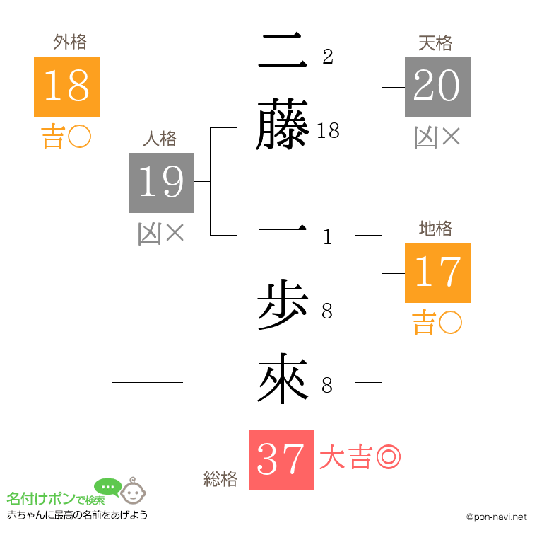 二藤 一歩來さんの姓名判断結果