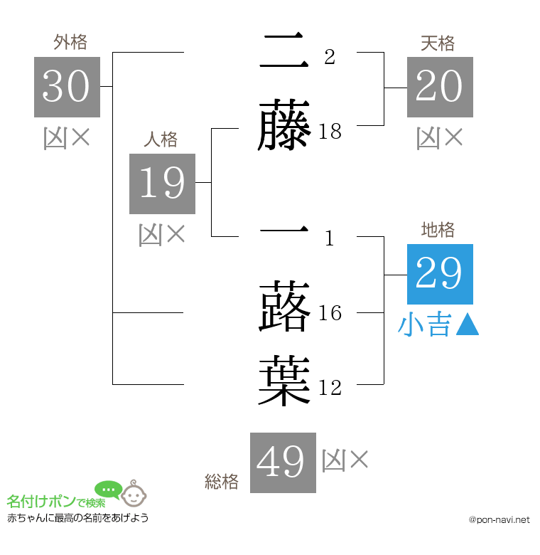 二藤 一蕗葉さんの姓名判断結果