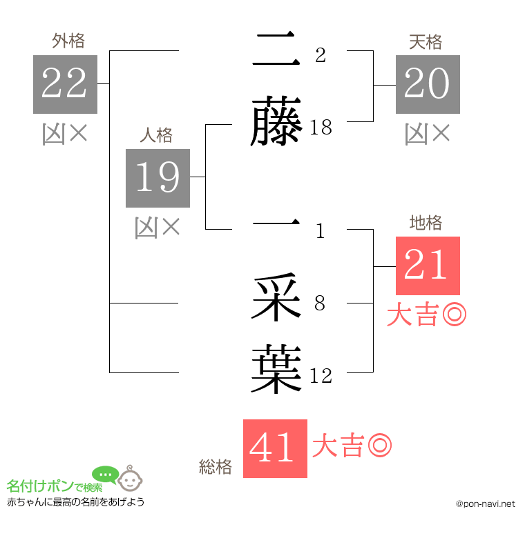 二藤 一采葉さんの姓名判断結果
