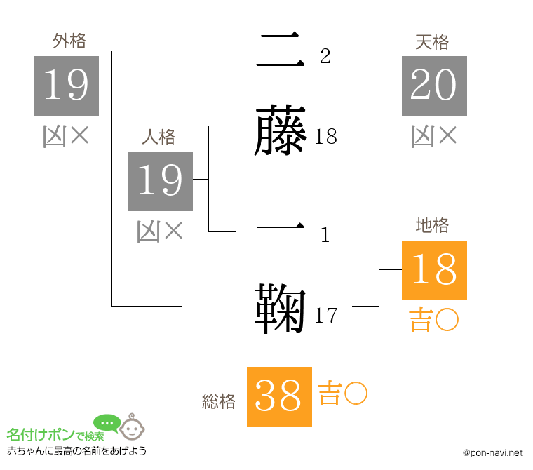 二藤 一鞠さんの姓名判断結果