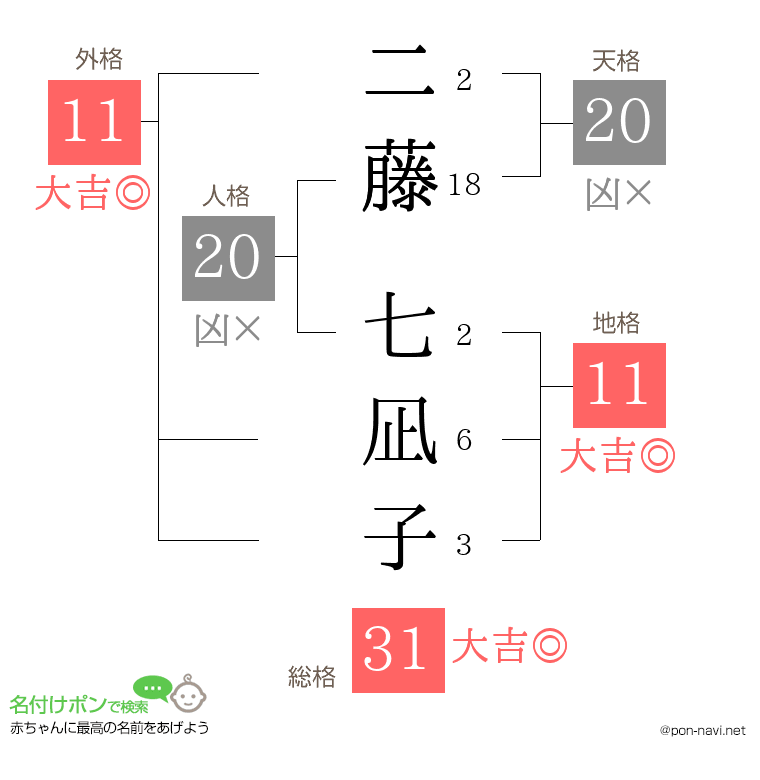 二藤 七凪子さんの姓名判断結果