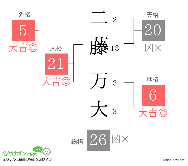 二藤 万大さんの姓名判断結果