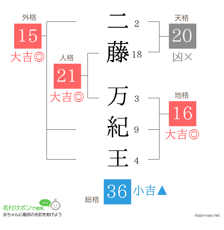 二藤 万紀王さんの姓名判断結果
