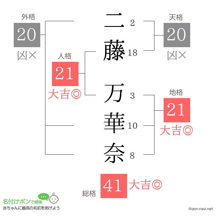 二藤 万華奈さんの姓名判断結果