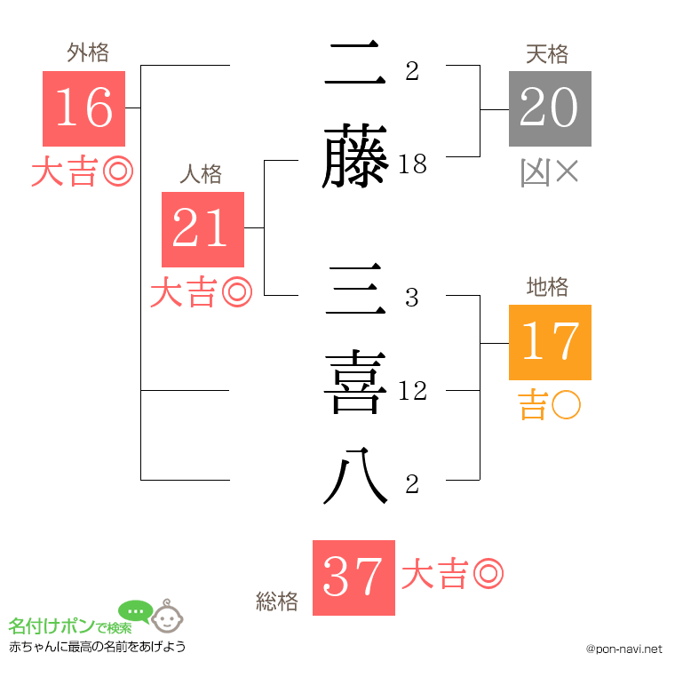 二藤 三喜八さんの姓名判断結果