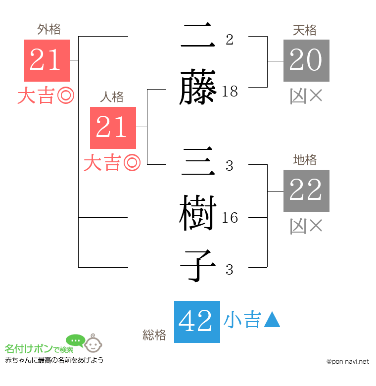 二藤 三樹子さんの姓名判断結果