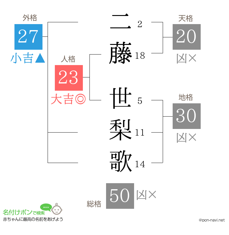 二藤 世梨歌さんの姓名判断結果