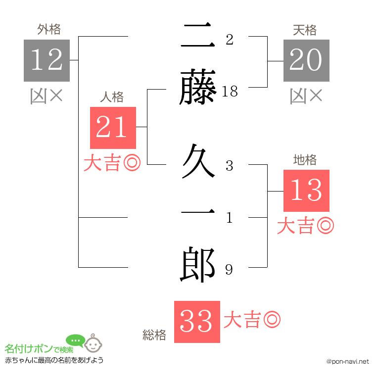 二藤 久一郎さんの姓名判断結果
