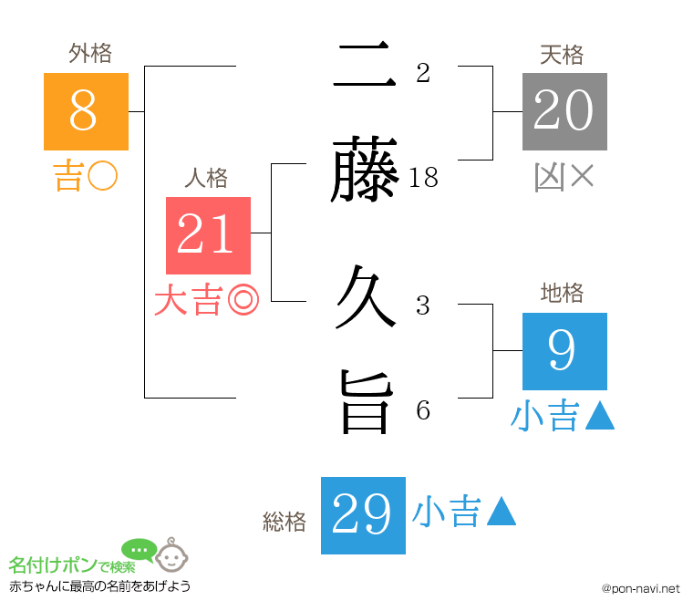 二藤 久旨さんの姓名判断結果