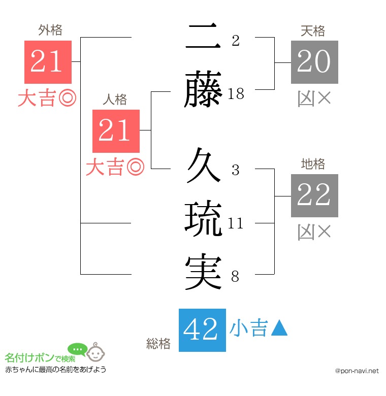 二藤 久琉実さんの姓名判断結果