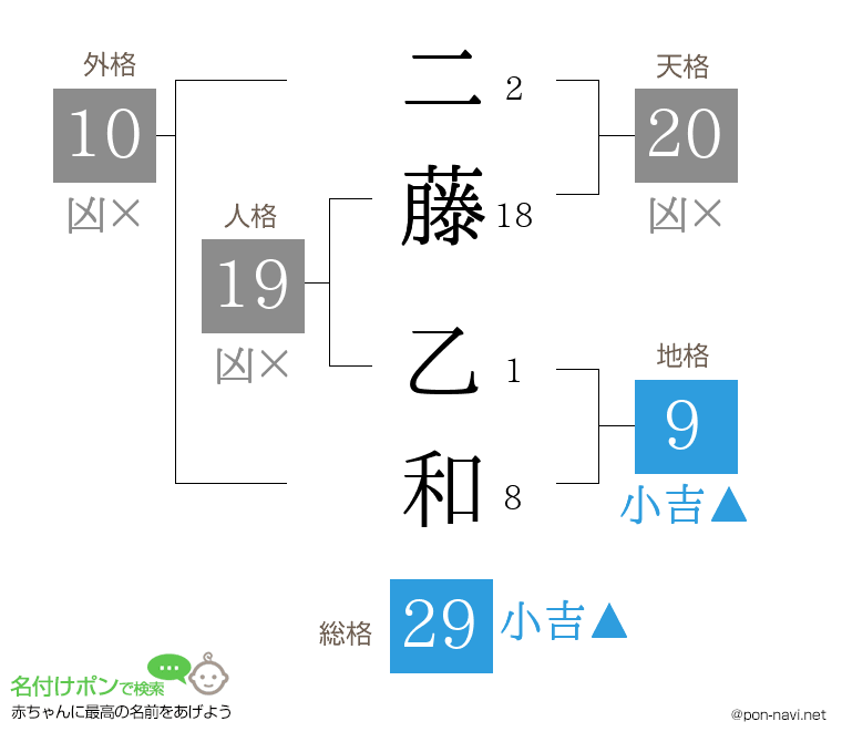 二藤 乙和さんの姓名判断結果