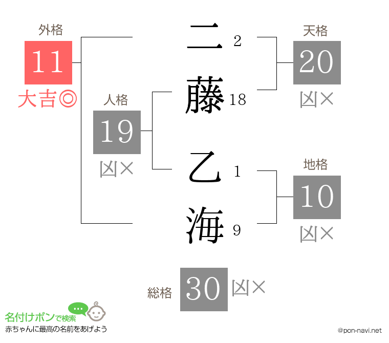 二藤 乙海さんの姓名判断結果