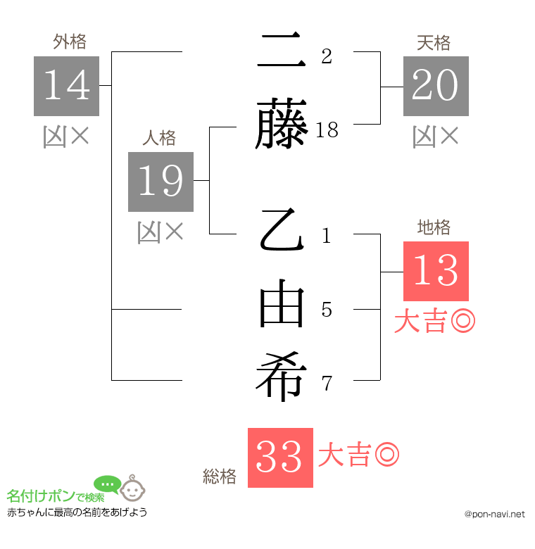 二藤 乙由希さんの姓名判断結果