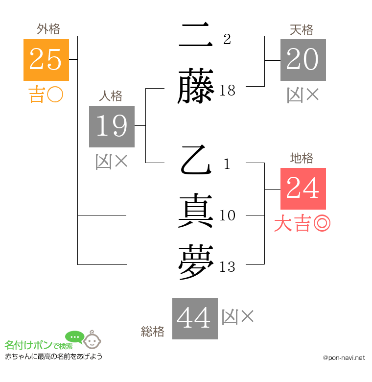 二藤 乙真夢さんの姓名判断結果