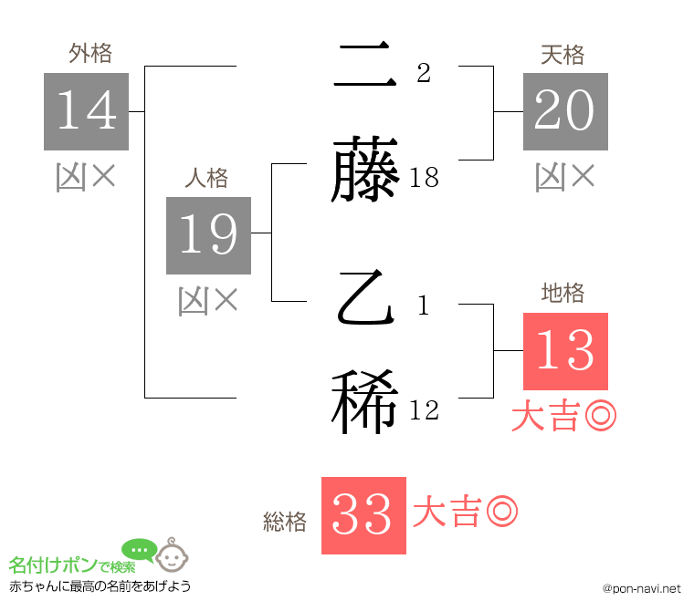 二藤 乙稀さんの姓名判断結果