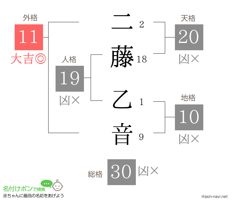 二藤 乙音さんの姓名判断結果