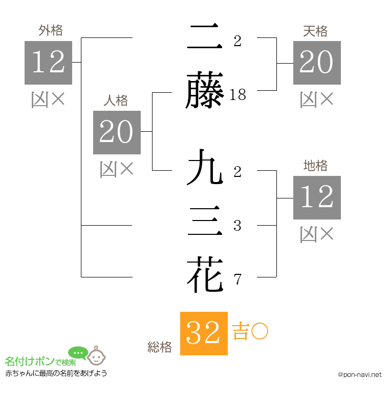 二藤 九三花さんの姓名判断結果