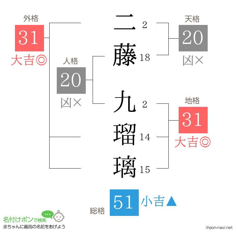 二藤 九瑠璃さんの姓名判断結果