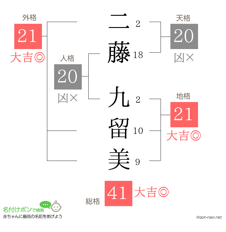 二藤 九留美さんの姓名判断結果