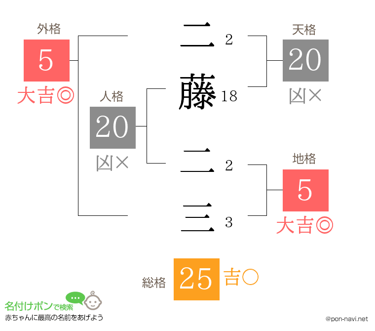 二藤 二三さんの姓名判断結果