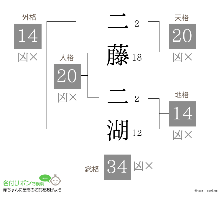 二藤 二湖さんの姓名判断結果