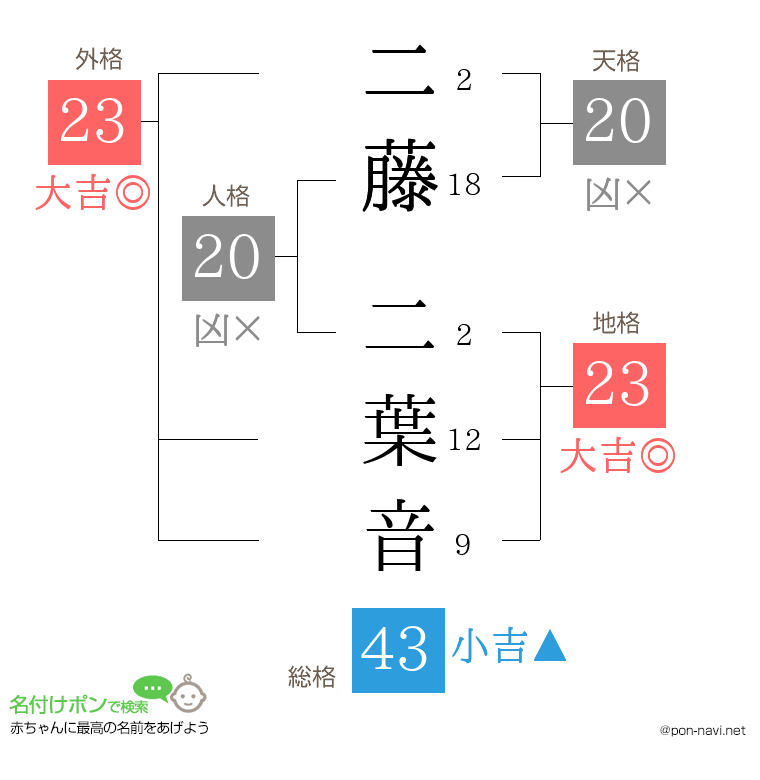 二藤 二葉音さんの姓名判断結果