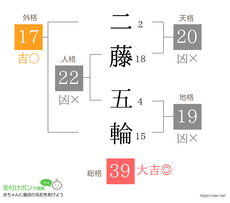 二藤 五輪さんの姓名判断結果