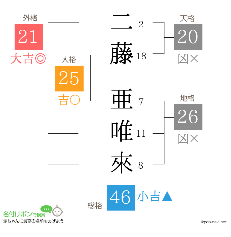 二藤 亜唯來さんの姓名判断結果