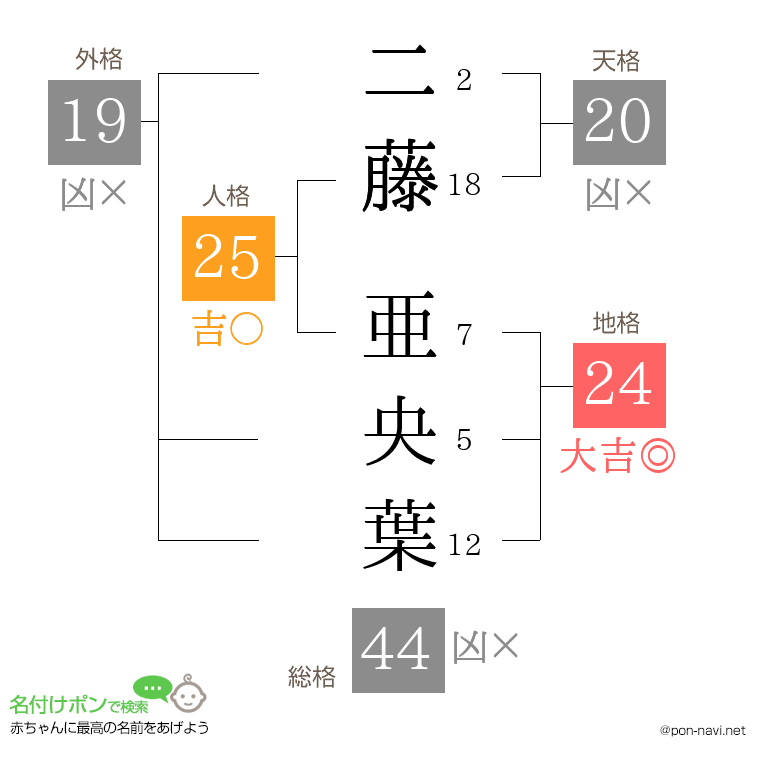 二藤 亜央葉さんの姓名判断結果