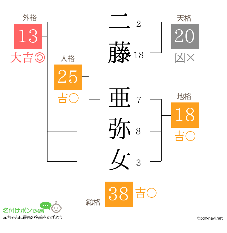 二藤 亜弥女さんの姓名判断結果