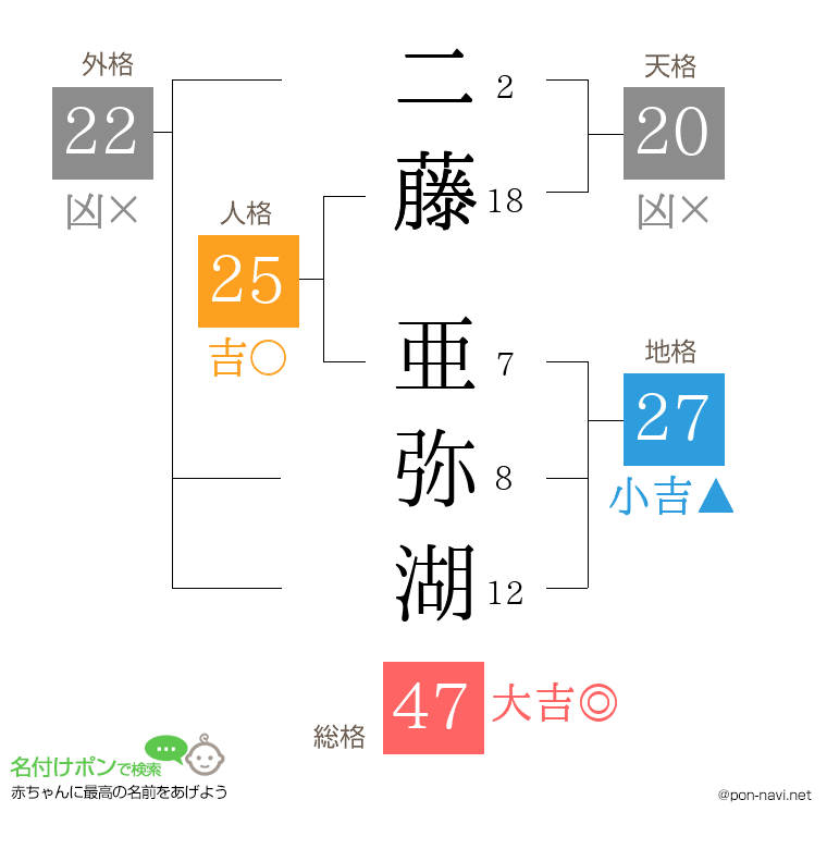 二藤 亜弥湖さんの姓名判断結果