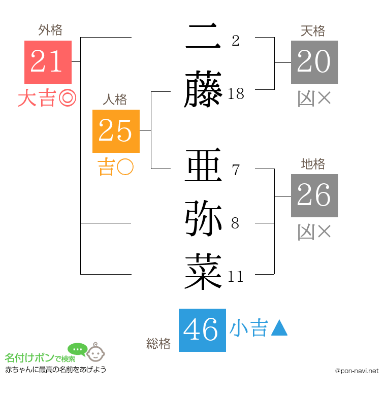 二藤 亜弥菜さんの姓名判断結果
