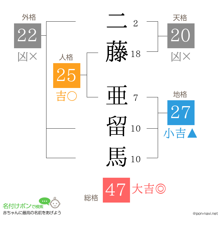 二藤 亜留馬さんの姓名判断結果